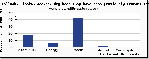 chart to show highest vitamin b6 in pollock per 100g